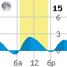 Combination Bridge tide chart for Sunday, December 15, 2024