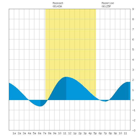 Combination Bridge tide chart for Monday, December 16, 2024