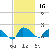 Combination Bridge tide chart for Monday, December 16, 2024