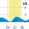 Combination Bridge tide chart for Thursday, December 19, 2024