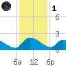 Combination Bridge tide chart for Sunday, December 1, 2024