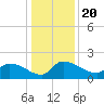 Combination Bridge tide chart for Friday, December 20, 2024