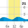 Combination Bridge tide chart for Saturday, December 21, 2024