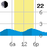 Combination Bridge tide chart for Sunday, December 22, 2024