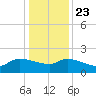 Combination Bridge tide chart for Monday, December 23, 2024