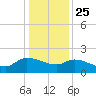 Combination Bridge tide chart for Wednesday, December 25, 2024
