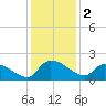 Combination Bridge tide chart for Monday, December 2, 2024