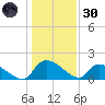 Combination Bridge tide chart for Monday, December 30, 2024
