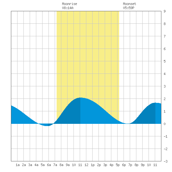 Combination Bridge tide chart for Tuesday, December 31, 2024