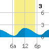 Combination Bridge tide chart for Tuesday, December 3, 2024