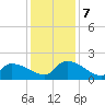 Combination Bridge tide chart for Saturday, December 7, 2024