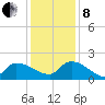 Combination Bridge tide chart for Sunday, December 8, 2024