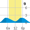 Combination Bridge tide chart for Monday, December 9, 2024