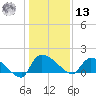 Combination Bridge tide chart for Monday, January 13, 2025