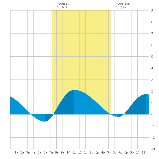 Combination Bridge tide chart for Tuesday, January 14, 2025
