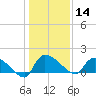 Combination Bridge tide chart for Tuesday, January 14, 2025