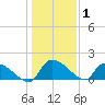 Combination Bridge tide chart for Wednesday, January 1, 2025