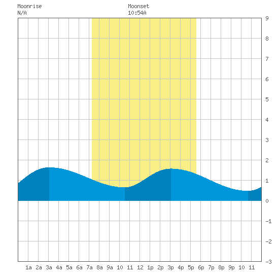 Combination Bridge tide chart for Monday, January 20, 2025