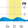 Combination Bridge tide chart for Monday, January 20, 2025