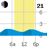 Combination Bridge tide chart for Tuesday, January 21, 2025
