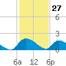 Combination Bridge tide chart for Monday, January 27, 2025