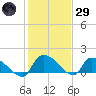 Combination Bridge tide chart for Wednesday, January 29, 2025