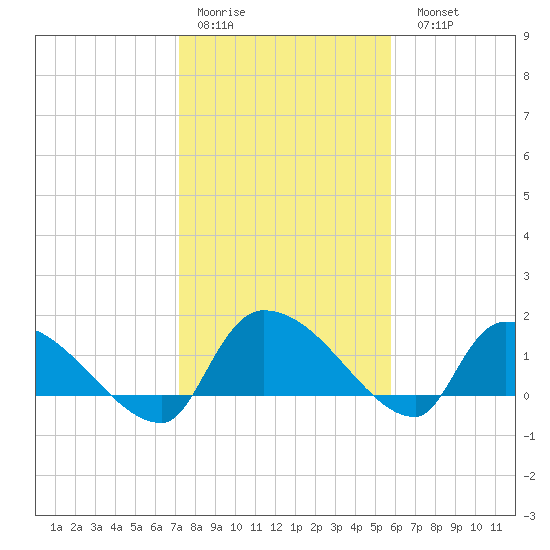 Combination Bridge tide chart for Thursday, January 30, 2025