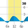 Combination Bridge tide chart for Thursday, January 30, 2025