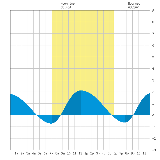 Combination Bridge tide chart for Friday, January 31, 2025