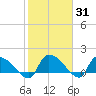 Combination Bridge tide chart for Friday, January 31, 2025