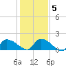 Combination Bridge tide chart for Sunday, January 5, 2025