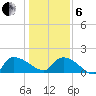 Combination Bridge tide chart for Monday, January 6, 2025