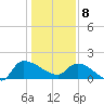 Combination Bridge tide chart for Wednesday, January 8, 2025