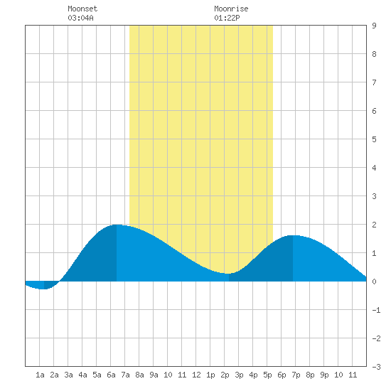 Combination Bridge tide chart for Thursday, January 9, 2025