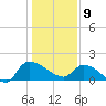 Combination Bridge tide chart for Thursday, January 9, 2025