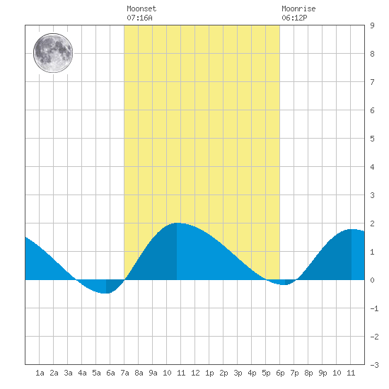 Combination Bridge tide chart for Wednesday, February 12, 2025