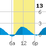 Combination Bridge tide chart for Thursday, February 13, 2025