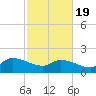 Combination Bridge tide chart for Wednesday, February 19, 2025