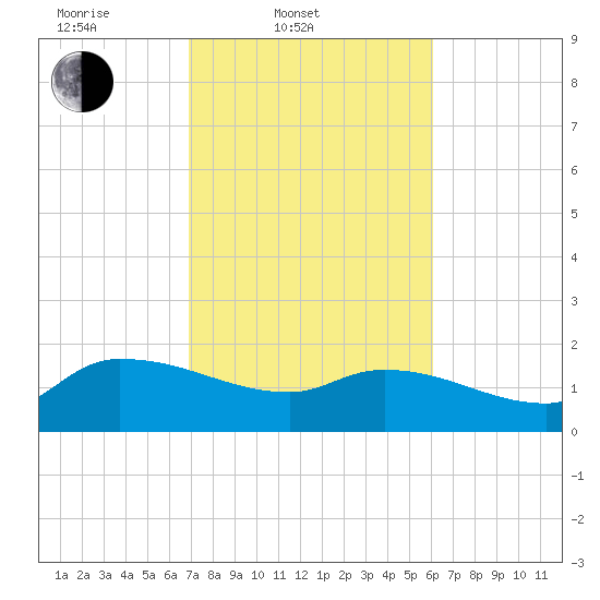 Combination Bridge tide chart for Thursday, February 20, 2025