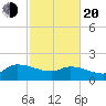 Combination Bridge tide chart for Thursday, February 20, 2025