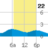 Combination Bridge tide chart for Saturday, February 22, 2025