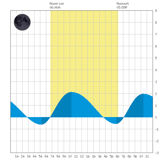 Combination Bridge tide chart for Thursday, February 27, 2025