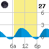 Combination Bridge tide chart for Thursday, February 27, 2025
