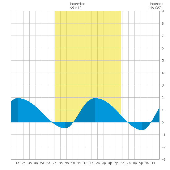 Combination Bridge tide chart for Sunday, February 2, 2025