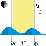 Combination Bridge tide chart for Wednesday, February 5, 2025