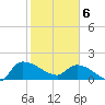 Combination Bridge tide chart for Thursday, February 6, 2025
