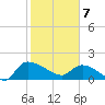 Combination Bridge tide chart for Friday, February 7, 2025