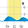 Combination Bridge tide chart for Saturday, February 8, 2025