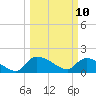 Combination Bridge tide chart for Monday, March 10, 2025