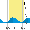 Combination Bridge tide chart for Tuesday, March 11, 2025